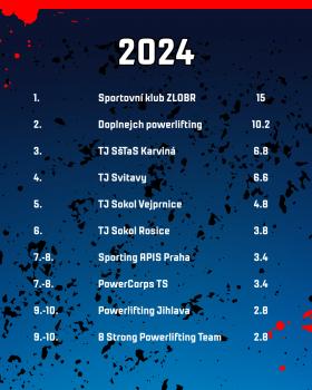 Zlatý kotouč 2023, 2024